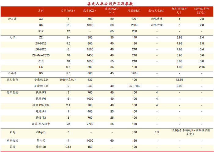 无人物流车的“极限战场”