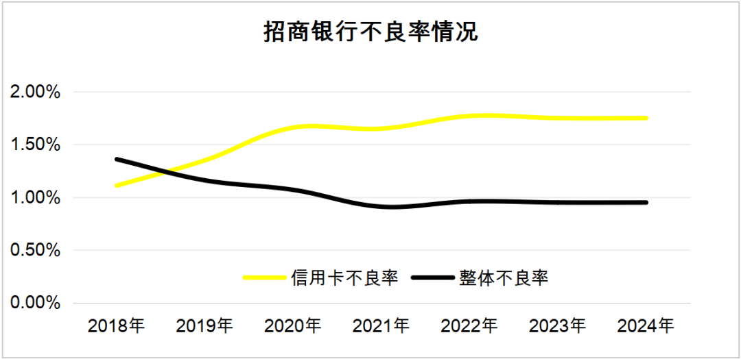 数据来源：招商银行财报