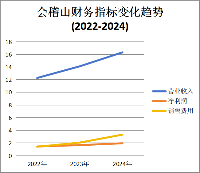 上半年增速不及預期，沖上黃酒市值一哥的會(huì )稽山還有多少后勁？