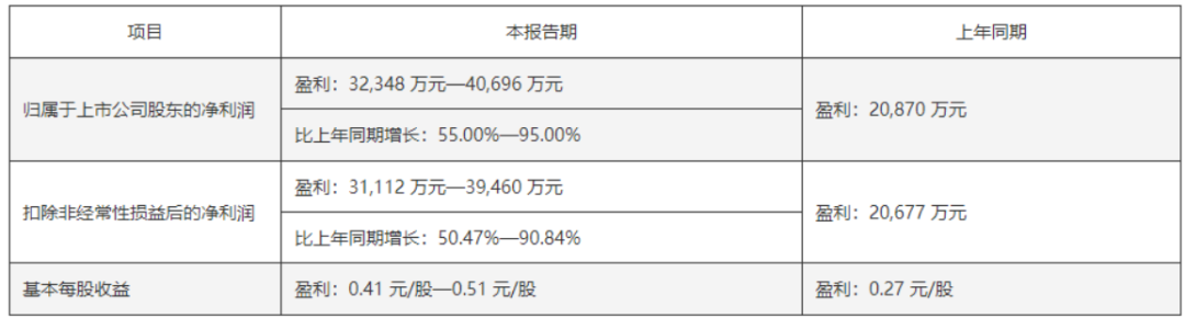 （光迅科技半年报业绩预告）