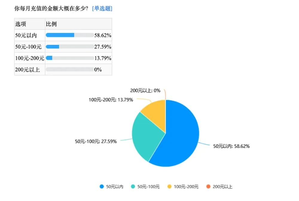 ▲58.62%的未成年人月充值50元以下。 制图/新京报