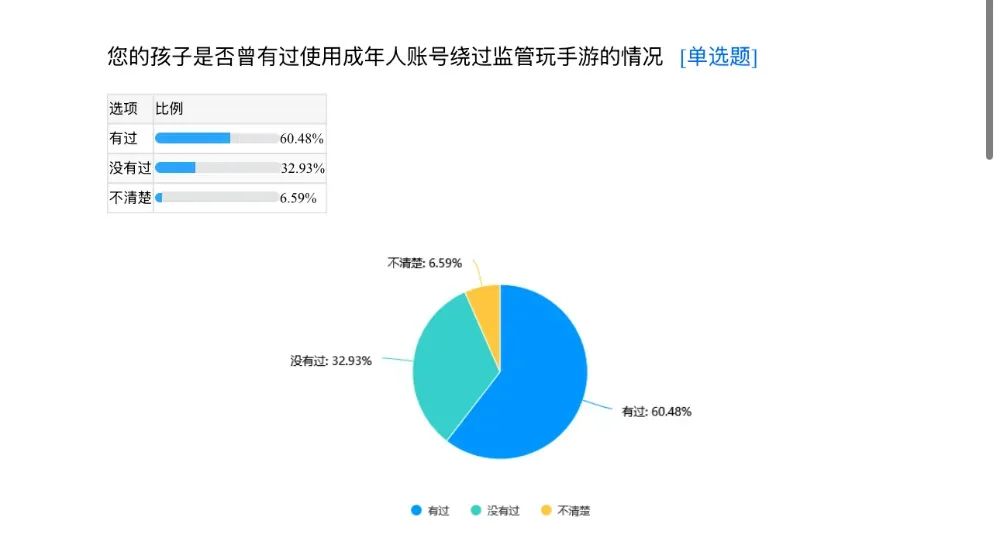 ▲60.48%的受访家长知晓孩子曾有过使用成年人账号绕过监管玩网游的情况。制图/新京报