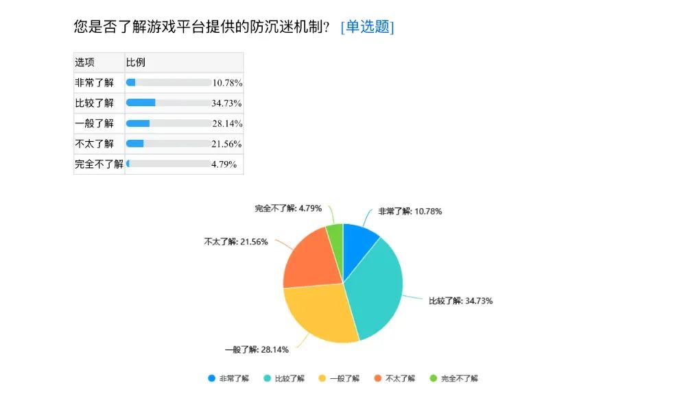 ▲调查显示，有家长表示完全不了解游戏平台提供的防沉迷机制。制图/新京报