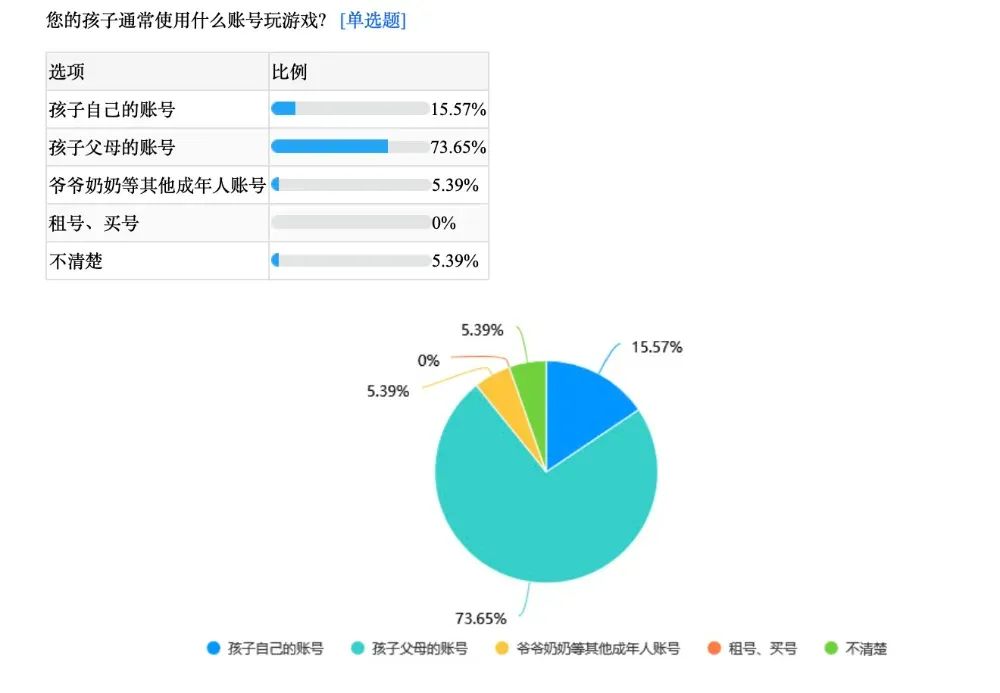 ▲调查显示，73.65%的受访家长表示，孩子用父母的账号玩游戏。  制图/新京报