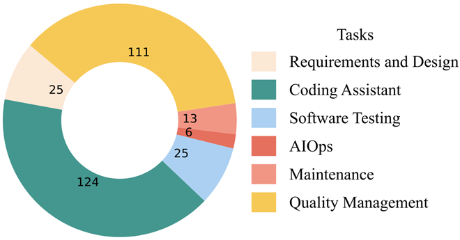 图4 Benchmark任务分布