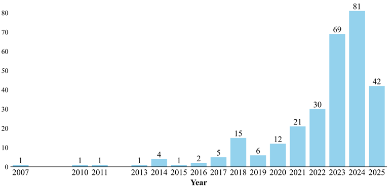 图2 Benchmark年份分布