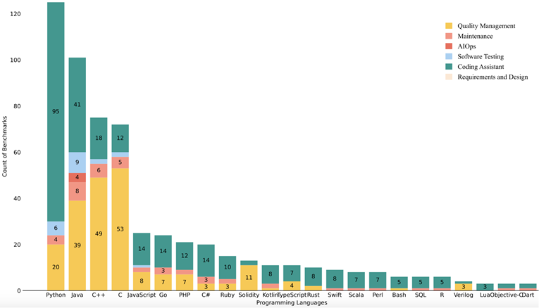 图3 Benchmark语言分布