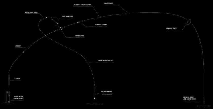 图 | 第十次试飞全过程示意图