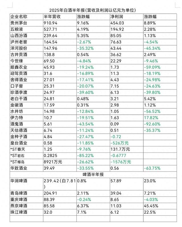 2025白酒半年報發(fā)布完畢 僅6家酒企營(yíng)收利潤維持正增長(cháng)丨封面觀(guān)酒