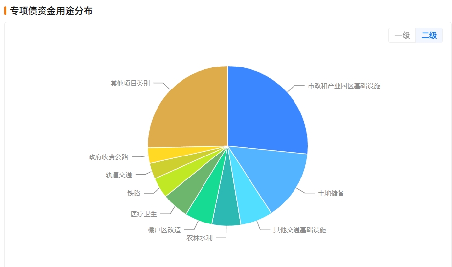 地方專(zhuān)項債可注入，16萬(wàn)億PPP存量項目“引活水”