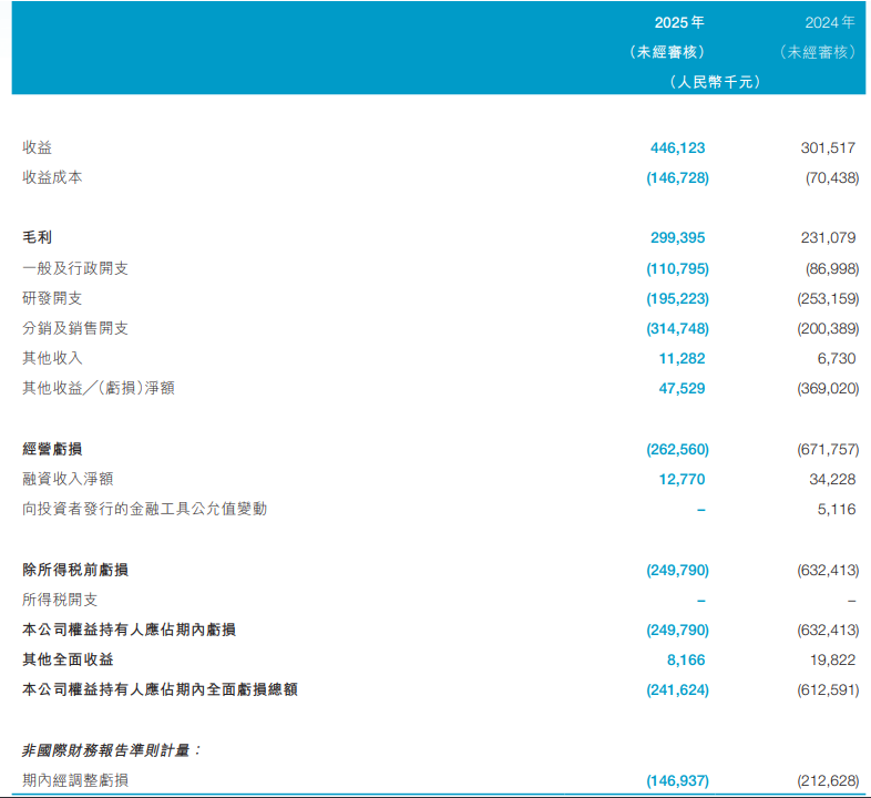 云顶新耀上半年财务数据
