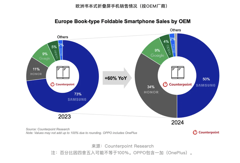 中国折叠屏手机出海“卷”三星