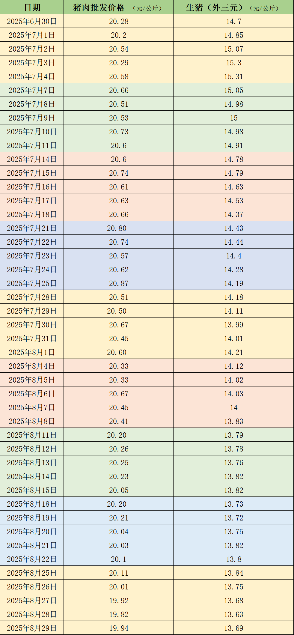 價(jià)格周報｜供應充裕，生豬周均價(jià)連續8周下跌