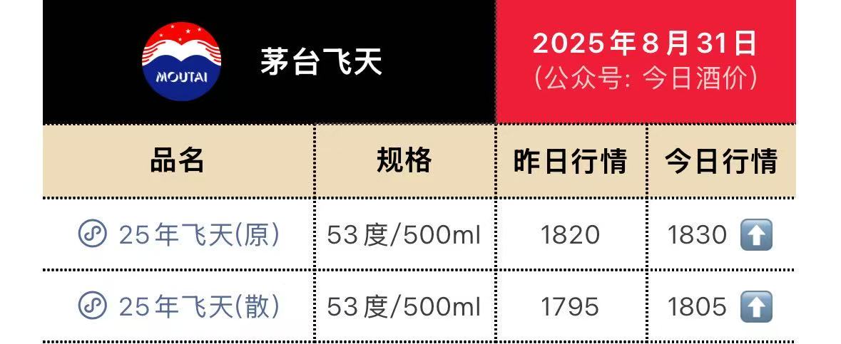 茅臺批發(fā)價(jià)重回1800元之上，控股股東擬33億元增持貴州茅臺