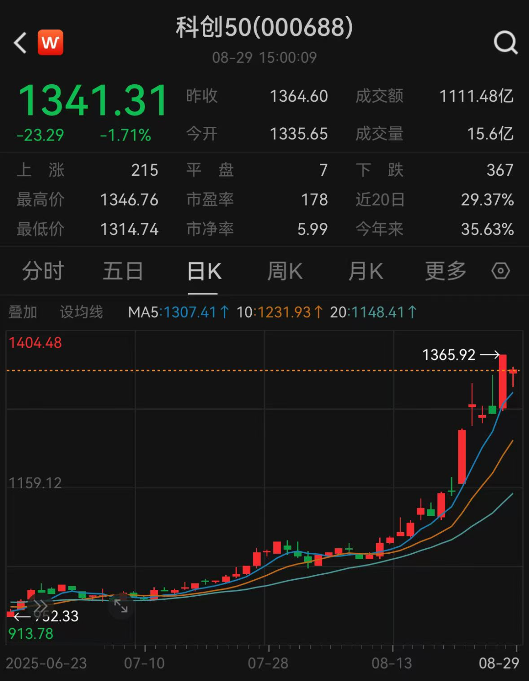 科創(chuàng  )50大漲28%，ETF卻遭百億贖回，誰(shuí)在買(mǎi)科創(chuàng  )股
