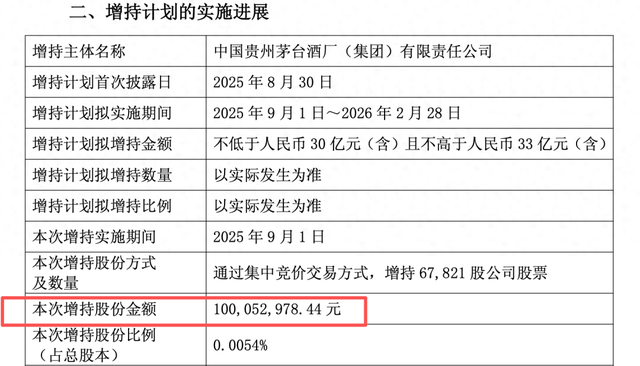 1天，1億元！茅臺集團閃電增持！