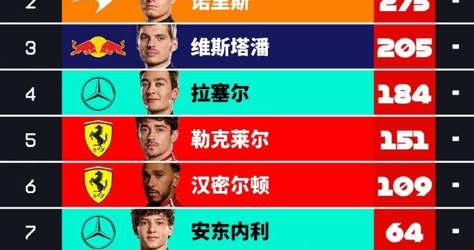 F1车手积分榜:皮亚斯特里34分优势领跑,诺里斯第2,哈贾尔第10|诺里斯|维斯塔潘|荷兰大奖赛_新浪新闻