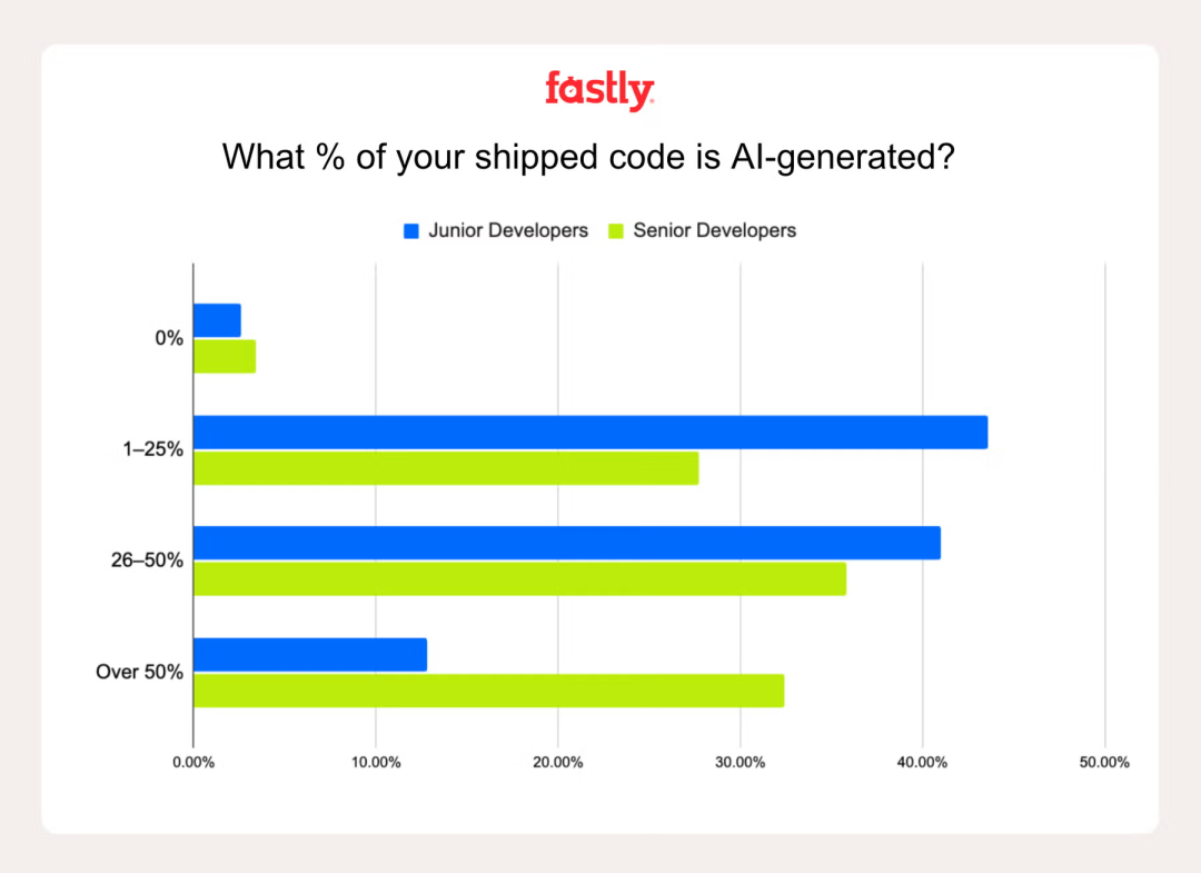 该调查由Fastly于2025年7月10日至14日开展，共收集了791名职业开发者的反馈