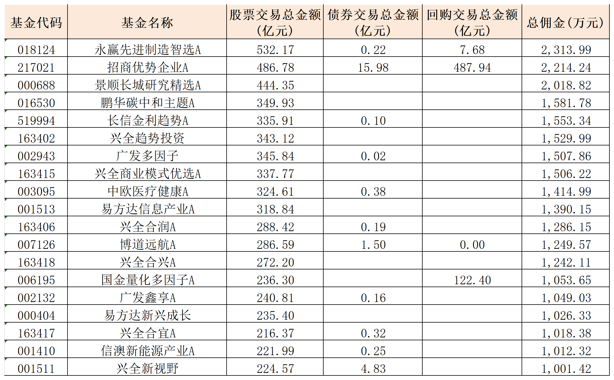 表：本年上半年佣金超1000万元的单只基金明细  开首：Wind 界面新闻整理