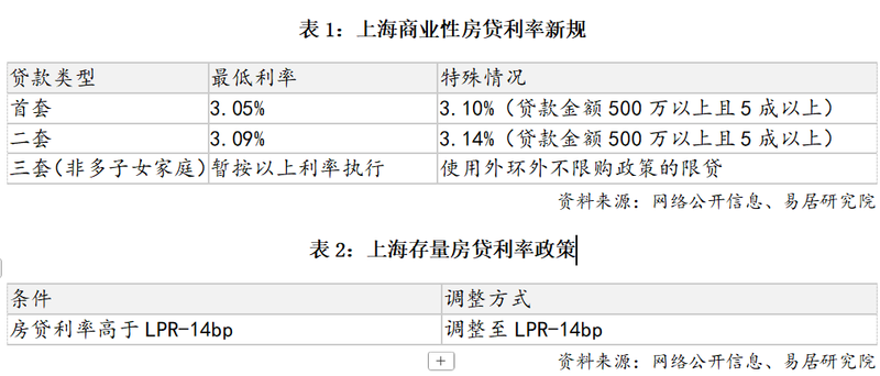 上海商业性房贷利率新规情况。易居研究院统计制图