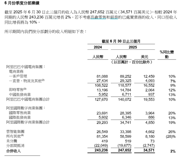 阿里巴巴财报部分截图