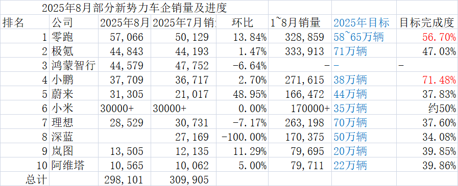 新势力8月交付分化：“零小蔚”创新高 ，也有车企环比连降