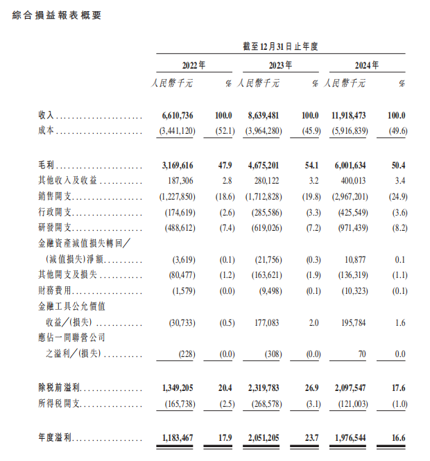图片来源：石头科技招股书