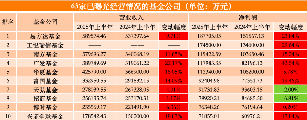 图1:净利润前十的头部公募;来源:澎湃新闻记者丁欣晴据公募股东2025年半年报数据统计