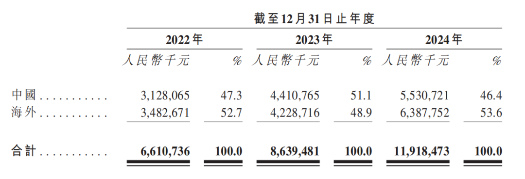 图片来源：石头科技招股书