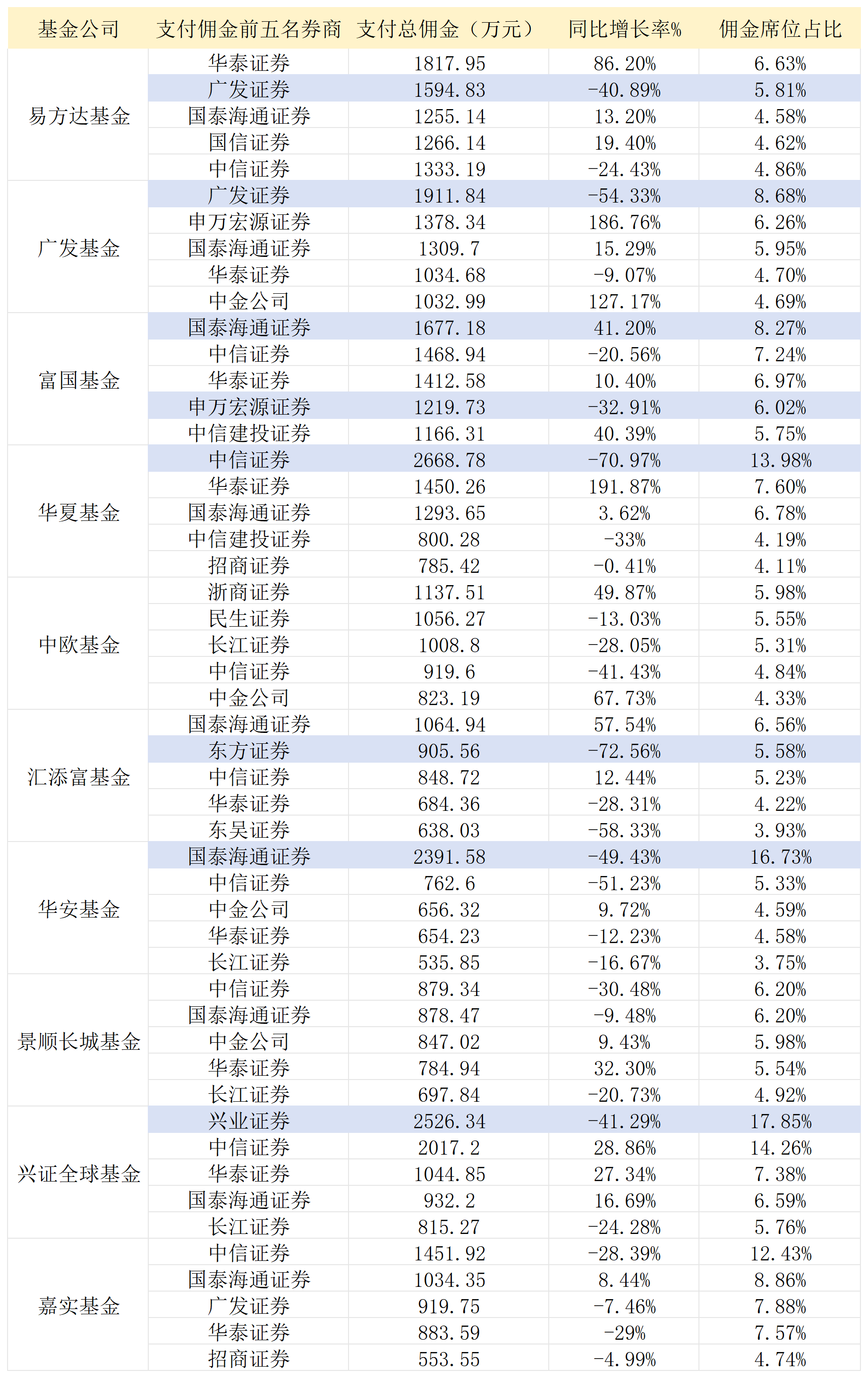 表：头部公募支付分仓佣金前五位的券商明细（标蓝为公募的券商鼓舞） 开首：Wind 界面新闻整理