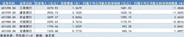 国有六大行上半年日赚37.7亿元 中期分红超2000亿元