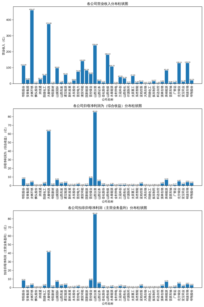 41 家上市企业营业收入、归母净利润及扣非归母净利润分布柱状图。（图片来源：界面山西）