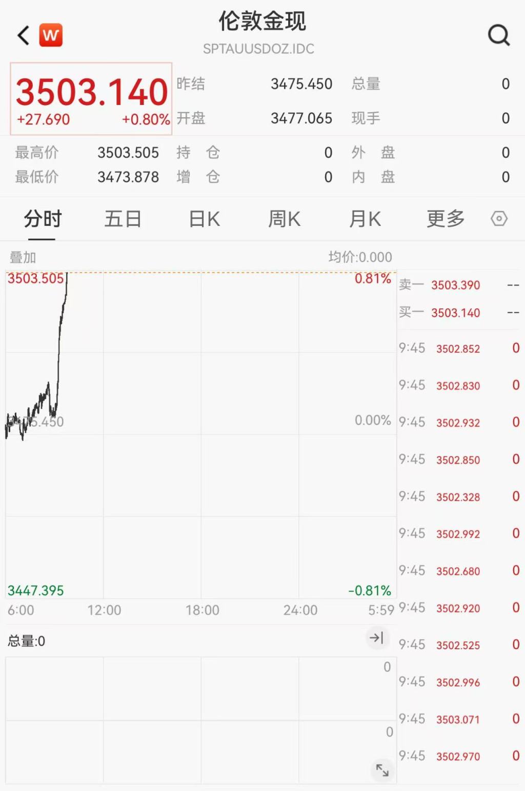 重返3500美元上方，伦敦现货金价突破历史最高价