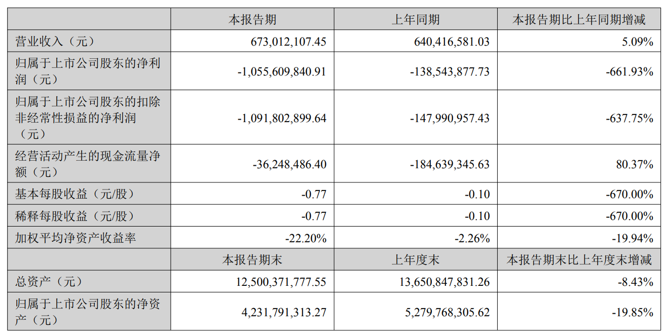 截图来自博纳影业半年报