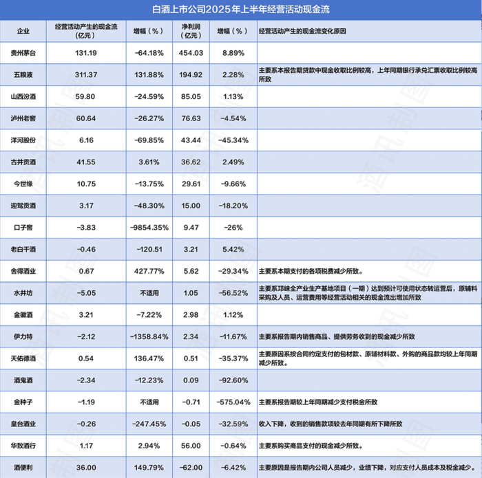 數據來(lái)源：白酒上市公司2025上半年財報整理
