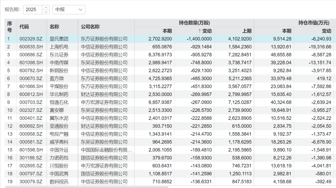 2025年中报券商重仓流通股情况（资料来源：Wind）