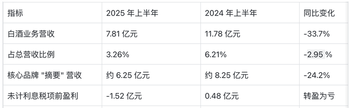 白酒業(yè)務(wù)核心經(jīng)營數(shù)據(jù)對比
