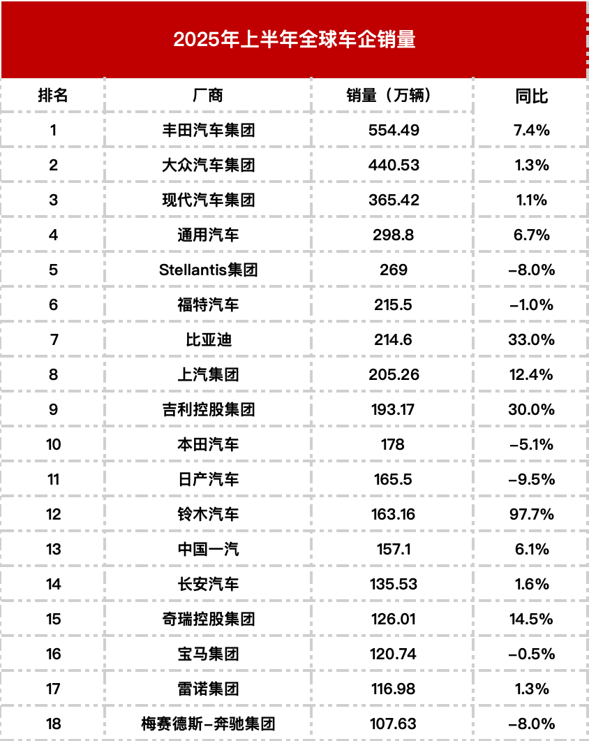 2025年上半年全球车企销量，丰田又是第一/图源：漫话车