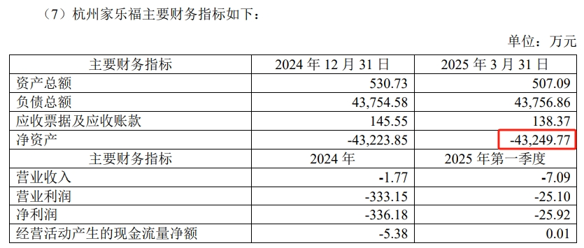 四家被卖家乐福的主要财务指标,图源:苏宁易购公告截图