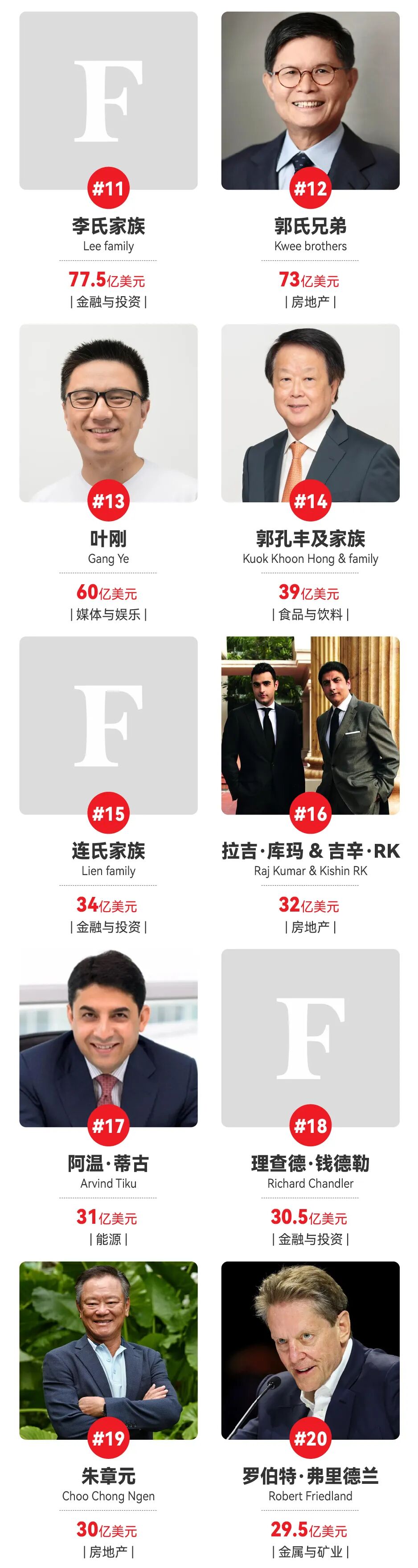 2025福布斯新加坡富豪榜:Meta联合创始人蝉联榜首|美元_新浪财经_新浪网