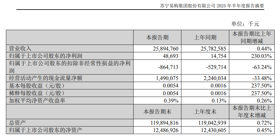 图源：苏宁易购财报