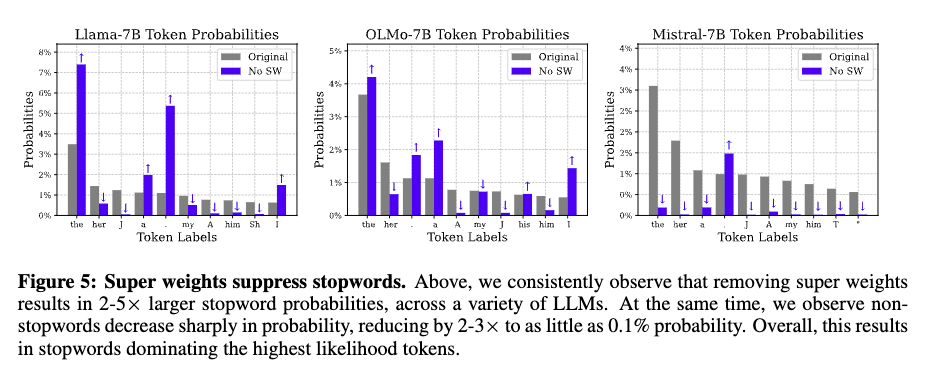 图5中显示了超级权重对停用词的抑制作用。