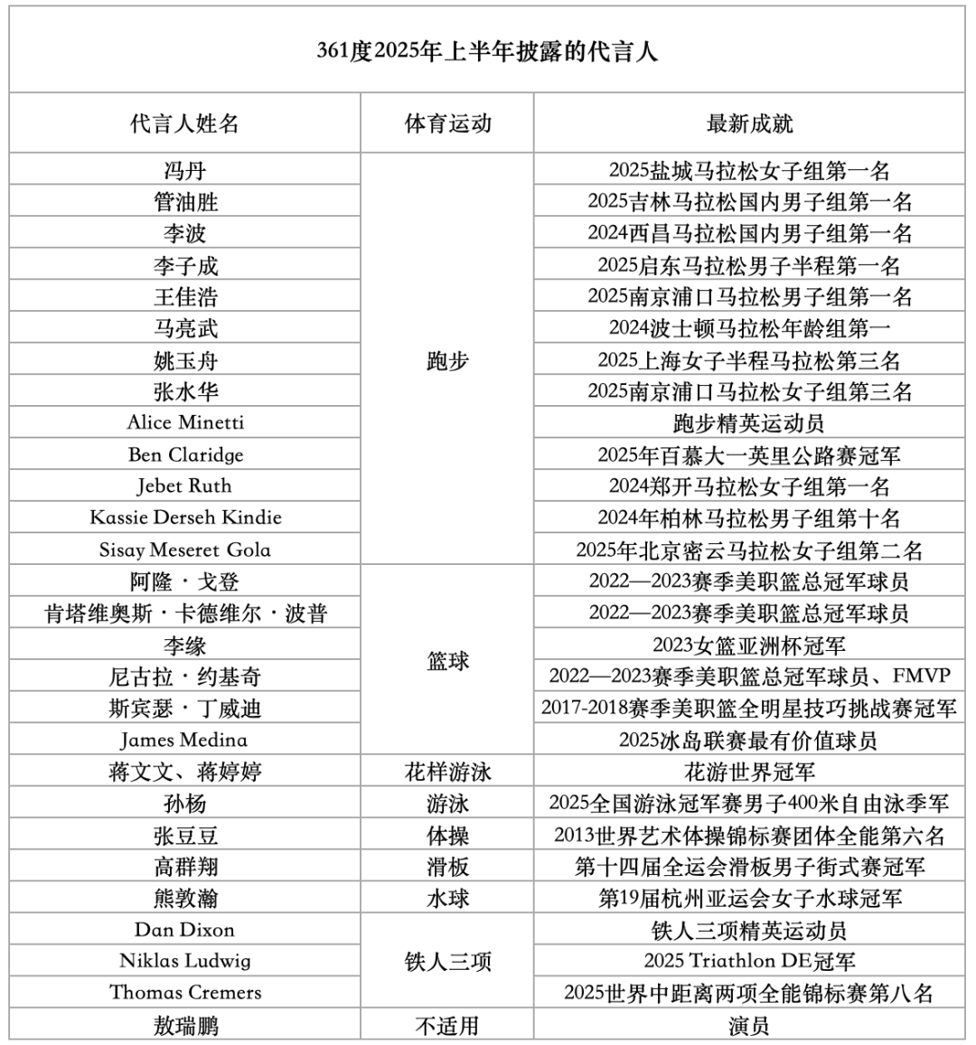 ▲图/新京报记者 王真真 制图 （注：还是或曾经担任集团的代言东谈主）