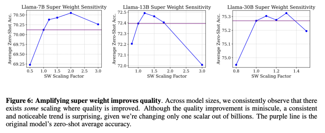 从图6可以看出，增强超权重，可以在一定程度上提高模型准确率。