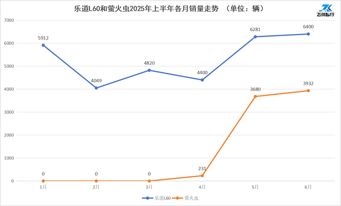 乐道L60和萤火虫2025年上半年各月销量走势，数据来源于公开数据，飞说智行制图