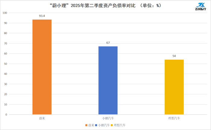  “蔚小理”2025年第二季度资产负债率对比，数据来源于公开数据，飞说智行制图