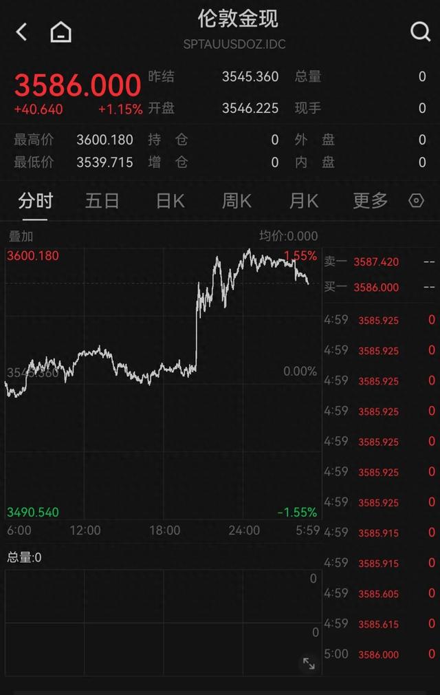 又創(chuàng  )新高！金價(jià)盤(pán)中突破3600美元