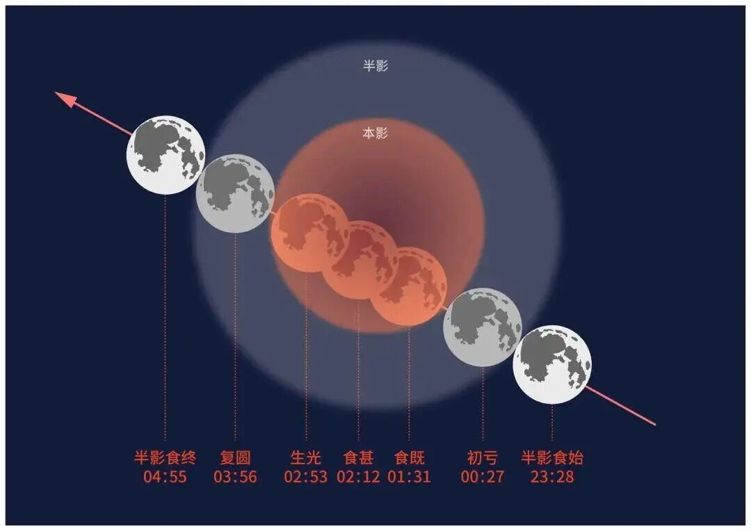今晚有“红月亮”!最佳观赏时间表来了→|月全食_新浪财经_新浪网