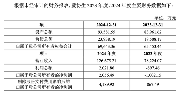 图 / 爱协生的财务数据情况（图源 / 新相微公告）