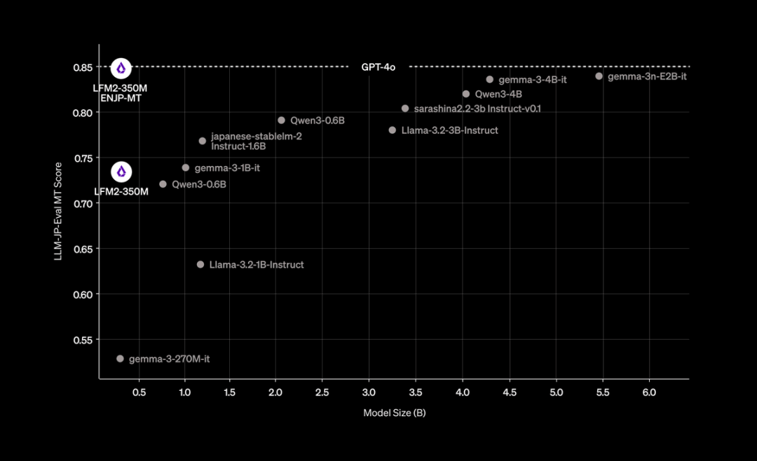 3.5亿参数模型媲美ChatGPT-4o？Liquid AI发布的日英翻译模型给出答案